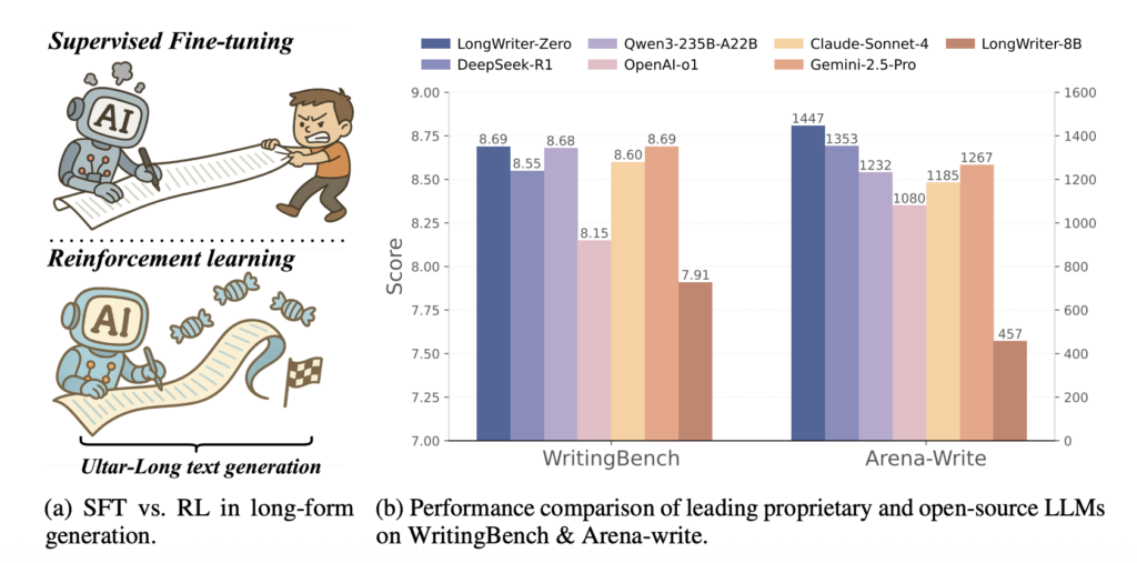 LongWriter-Zero: A Reinforcement Learning Framework for Ultra-Long Text Generation Without Synthetic Data